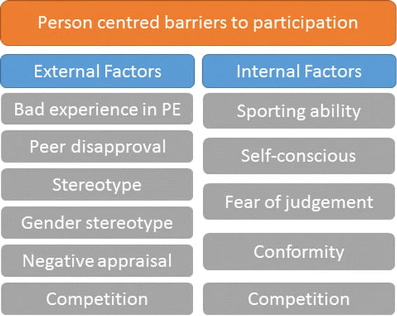 Personal barriers to children's participation in sport