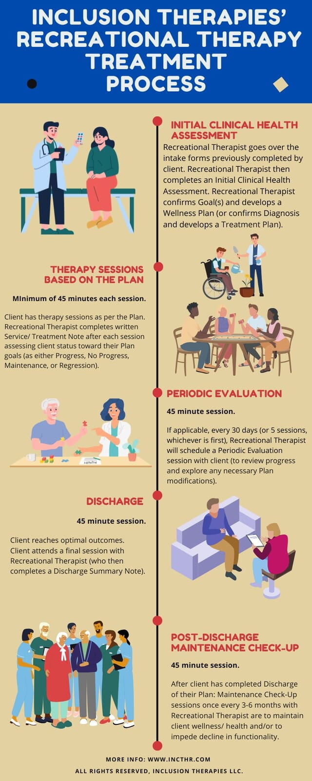 Graphic of treatment process with assessment, therapy sessions based on plan, periodic evaluation, discharge, maintenance