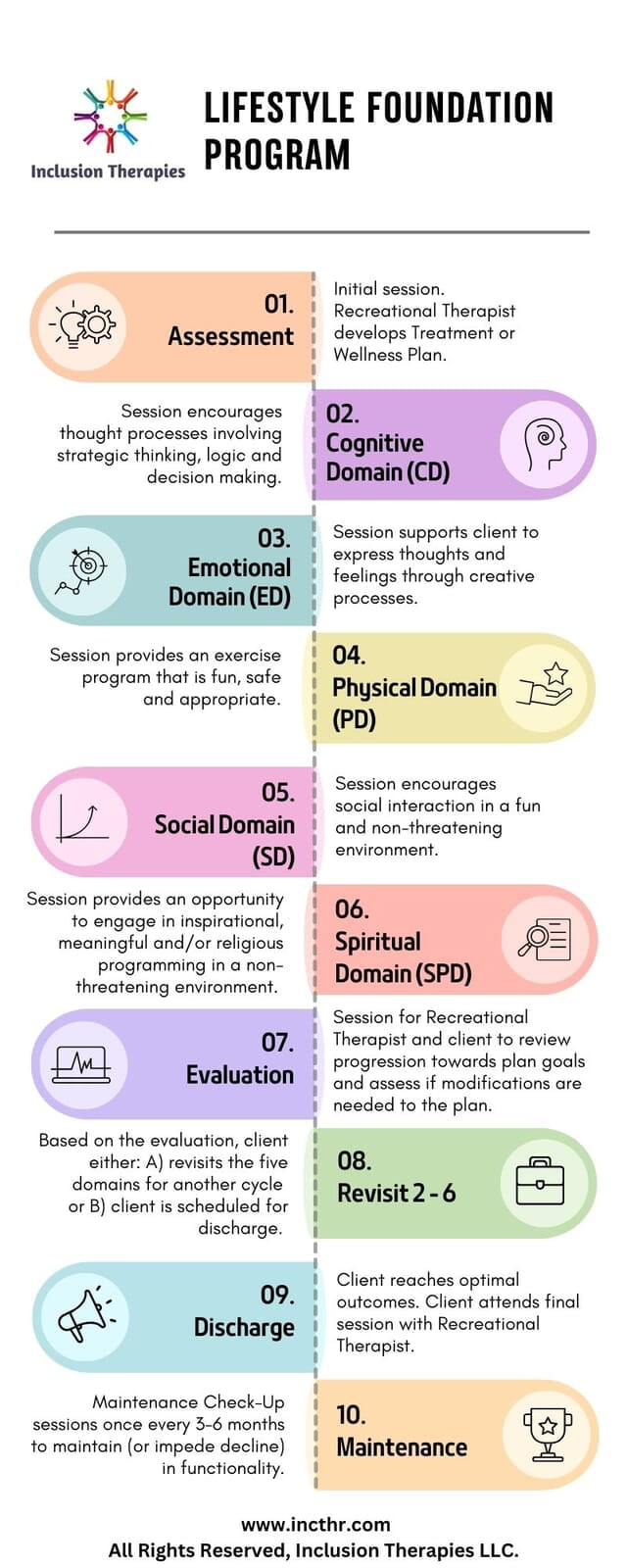 Graphic with words Lifestyle Foundation Program, assessment, cognitive domain, emotional domain, physical domain, spiritual domain, evaluation, revisit, discharge, maintenance