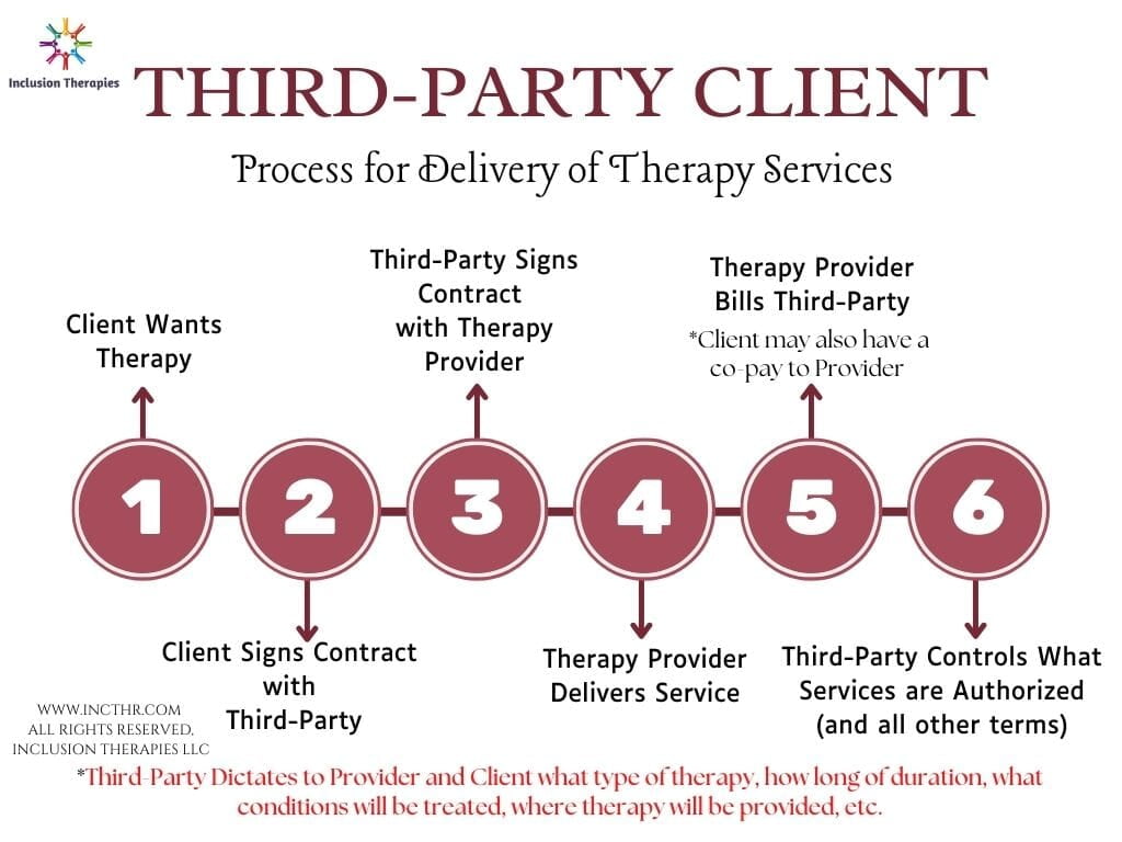 Graphic with words We do not provide third-party process for delivery of Recreational Therapy