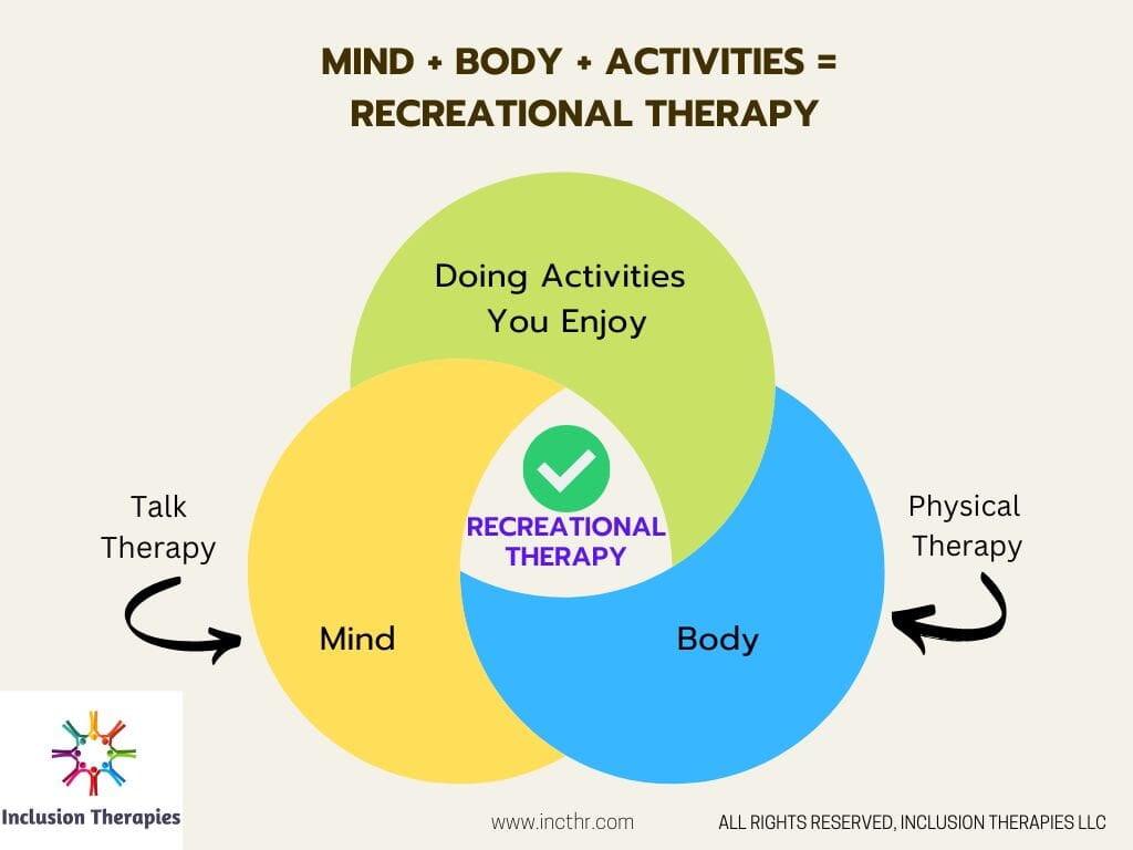 Graphic with words Mind plus Body plus Activity equals Recreational Therapy, Talk therapy arrow to Mind, Physical therapy arrow to Body
