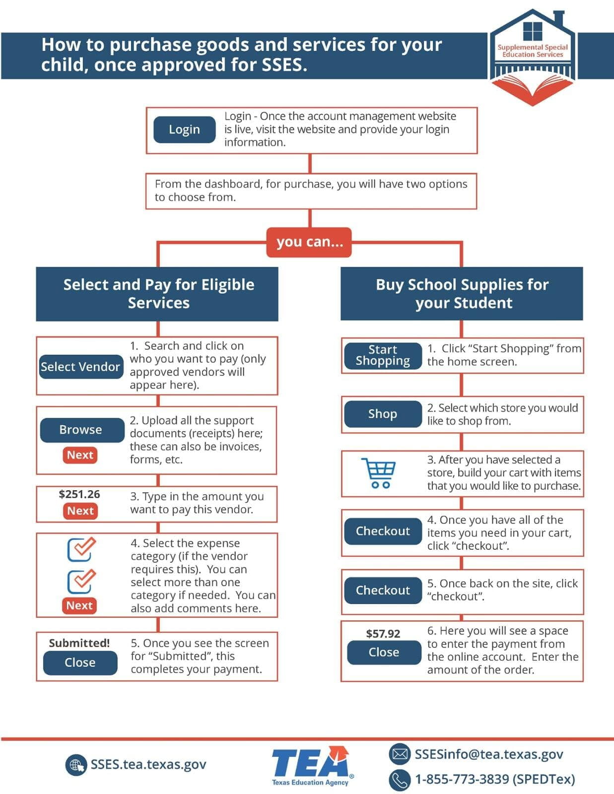 Flier with purchase process for PDSES